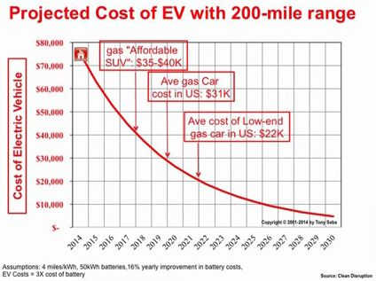 Kostenentwicklung Elektroautos