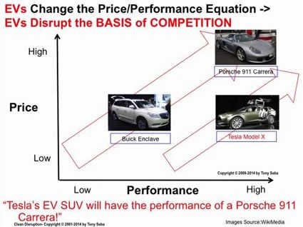 Elektroautos liefern mehr Leistung für weniger Geld.