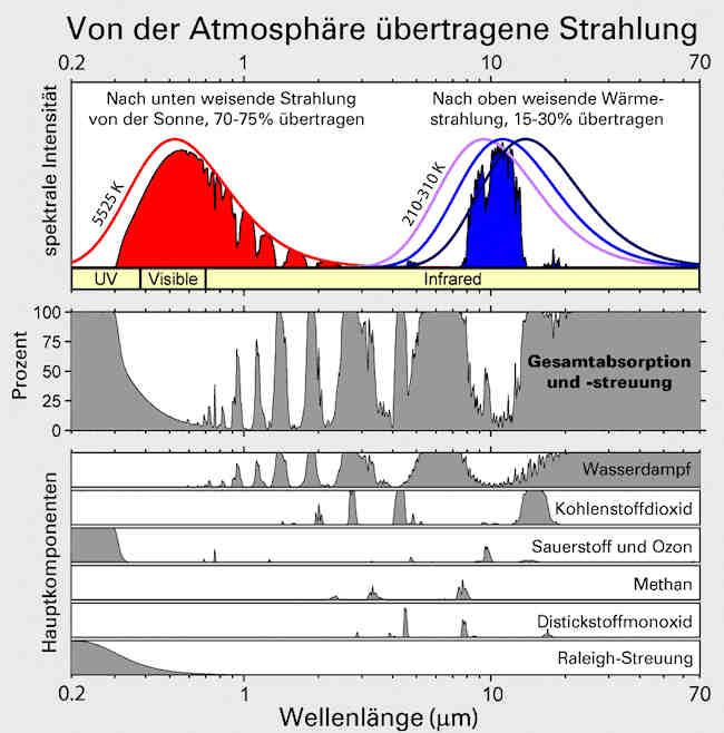 von der Atnosphäre übertragene Strahlung