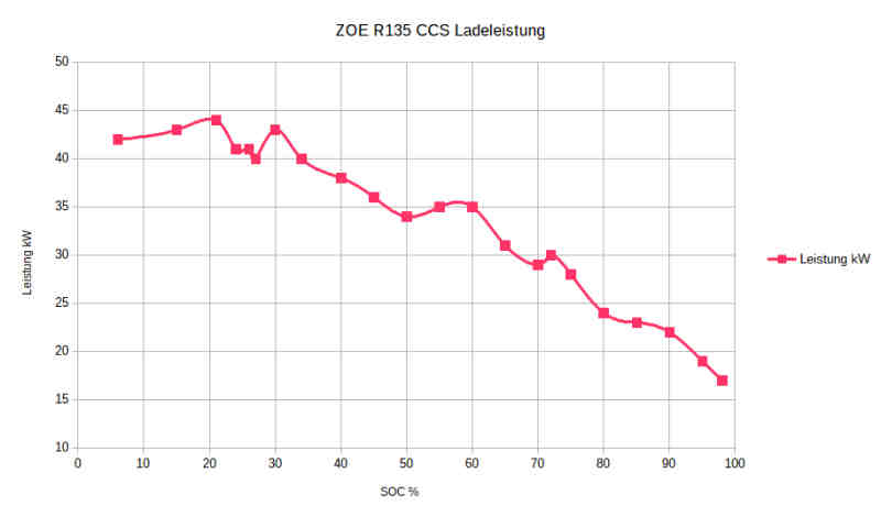 Ladekurve R135 CCS
