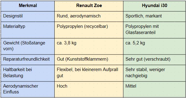 Tabelle Stoßfängervergleich
