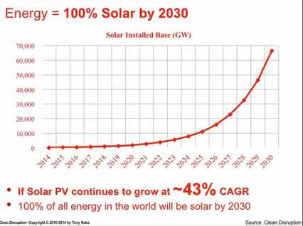 Solarenergie 2030